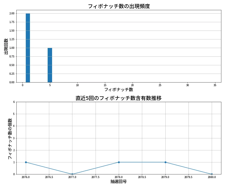 第2081回 ロト6 フィボナッチ数列分析