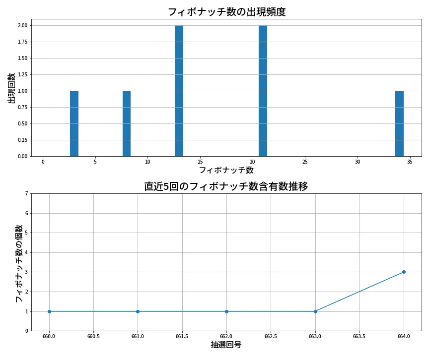 第665回 ロト7 フィボナッチ数列分析