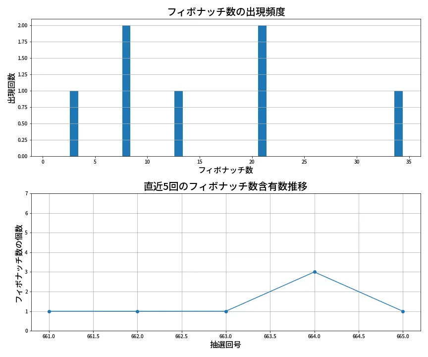 第666回 ロト7 フィボナッチ数列分析