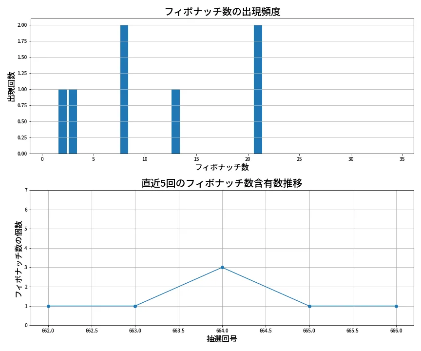 第667回 ロト7 フィボナッチ数列分析