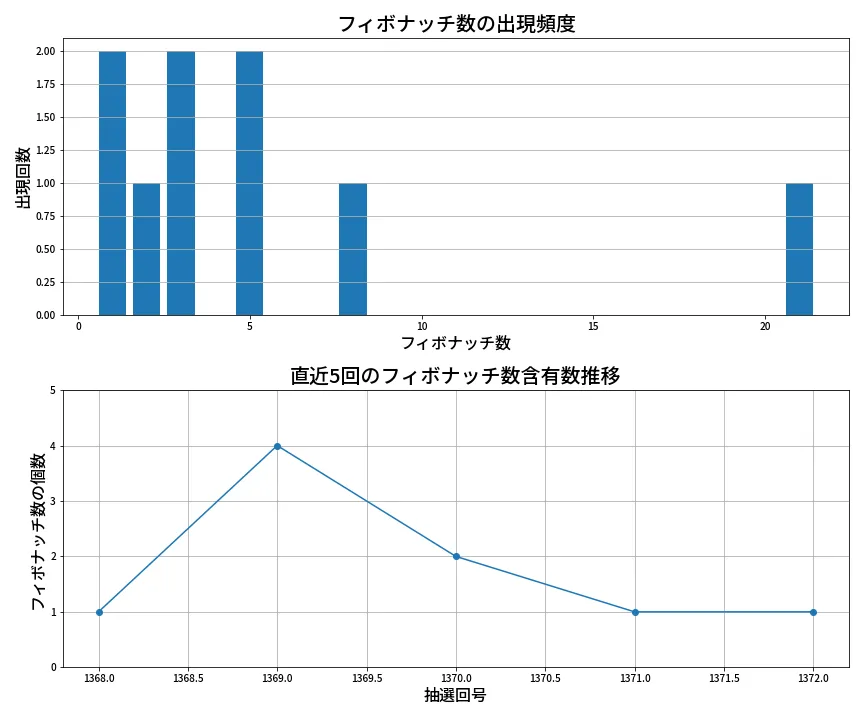 第1373回 ミニロト フィボナッチ数列分析