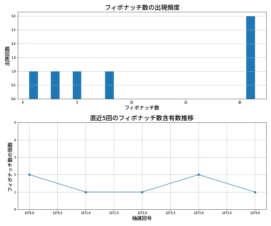 第1375回 ミニロト フィボナッチ数列分析