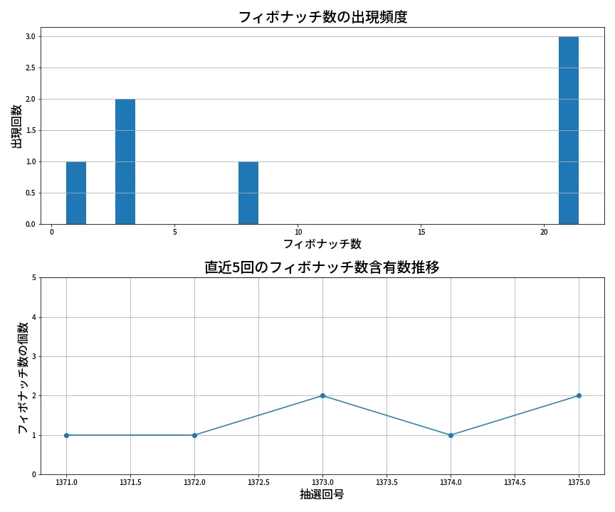 第1376回 ミニロト フィボナッチ数列分析