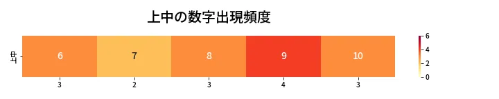 第458回 ビンゴ5 上中の数字出現頻度