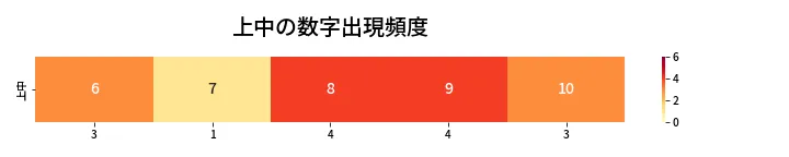 第459回 ビンゴ5 上中の数字出現頻度