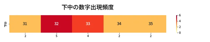 第457回 ビンゴ5 下中の数字出現頻度