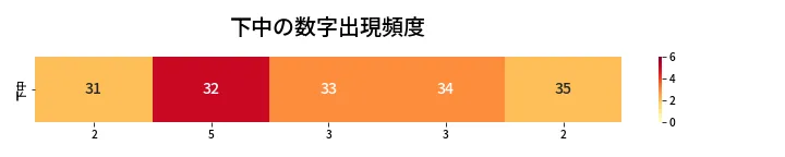 第458回 ビンゴ5 下中の数字出現頻度