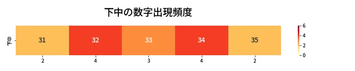 第459回 ビンゴ5 下中の数字出現頻度