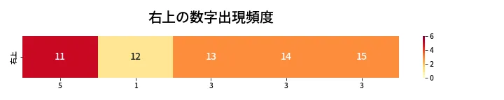 第458回 ビンゴ5 右上の数字出現頻度