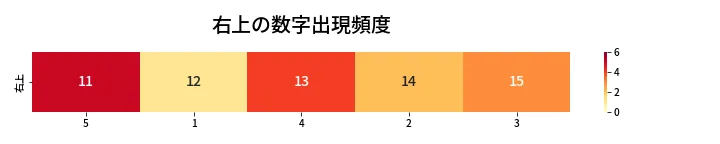 第459回 ビンゴ5 右上の数字出現頻度