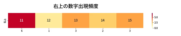 第460回 ビンゴ5 右上の数字出現頻度