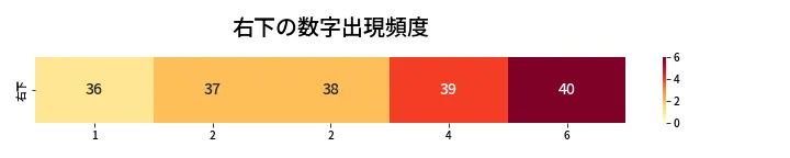第457回 ビンゴ5 右下の数字出現頻度