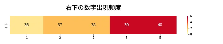 第459回 ビンゴ5 右下の数字出現頻度