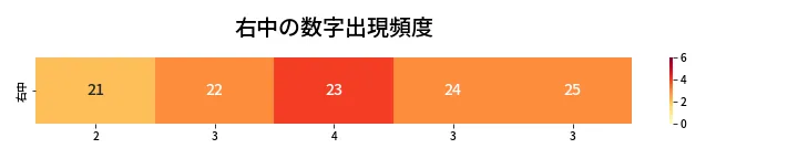 第459回 ビンゴ5 右中の数字出現頻度