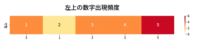 第457回 ビンゴ5 左上の数字出現頻度