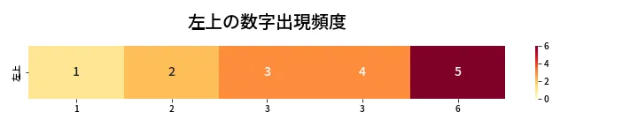 第459回 ビンゴ5 左上の数字出現頻度