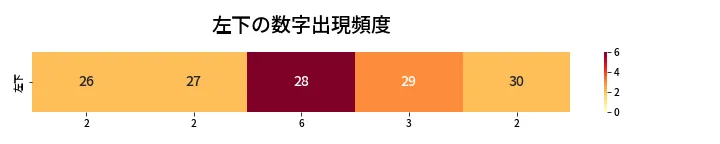 第457回 ビンゴ5 左下の数字出現頻度