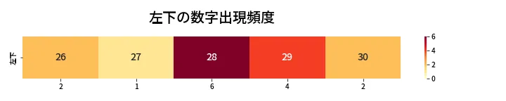 第459回 ビンゴ5 左下の数字出現頻度