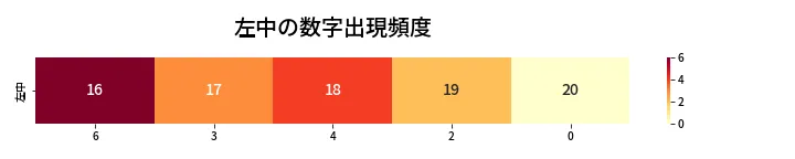 第458回 ビンゴ5 左中の数字出現頻度