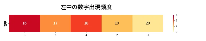 第459回 ビンゴ5 左中の数字出現頻度
