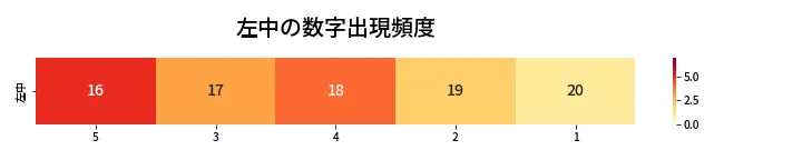 第460回 ビンゴ5 左中の数字出現頻度