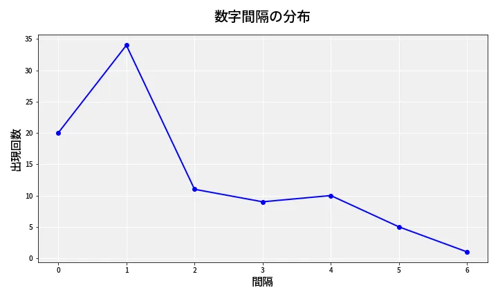 第6911回 ナンバーズ4 数字間隔分析