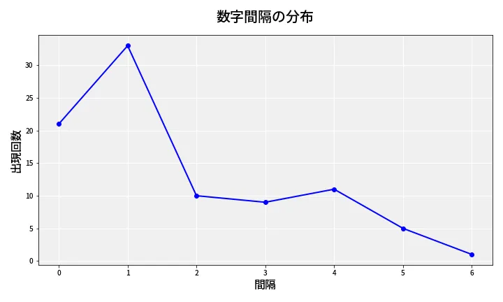 第6912回 ナンバーズ4 数字間隔分析