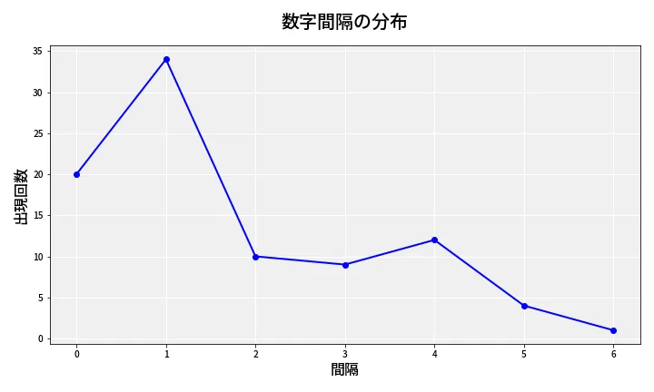 第6913回 ナンバーズ4 数字間隔分析