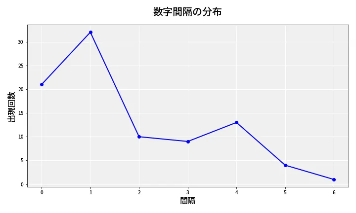 第6914回 ナンバーズ4 数字間隔分析