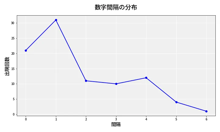 第6915回 ナンバーズ4 数字間隔分析