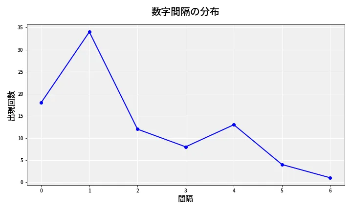 第6918回 ナンバーズ4 数字間隔分析