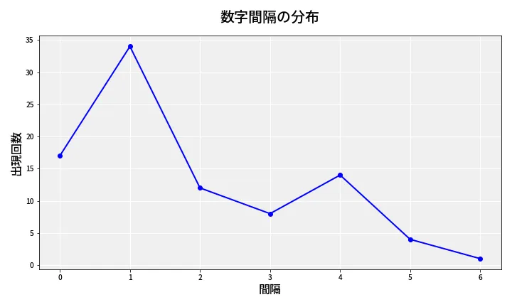 第6919回 ナンバーズ4 数字間隔分析