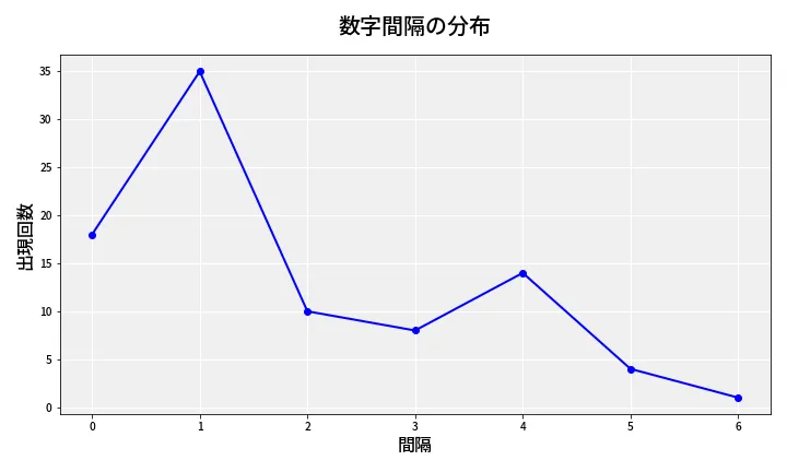 第6922回 ナンバーズ4 数字間隔分析