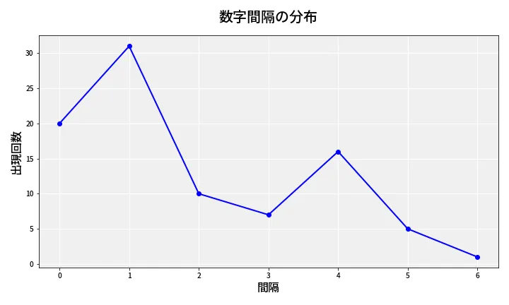 第6924回 ナンバーズ4 数字間隔分析