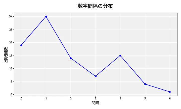 第6926回 ナンバーズ4 数字間隔分析