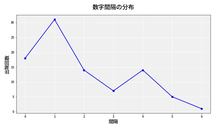 第6927回 ナンバーズ4 数字間隔分析