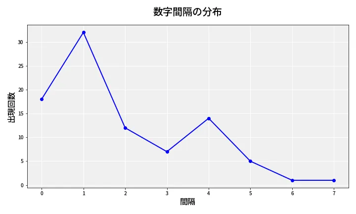 第6928回 ナンバーズ4 数字間隔分析