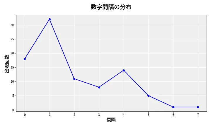 第6929回 ナンバーズ4 数字間隔分析