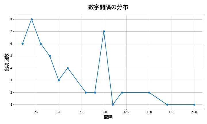第2075回 ロト6 数字間隔分析