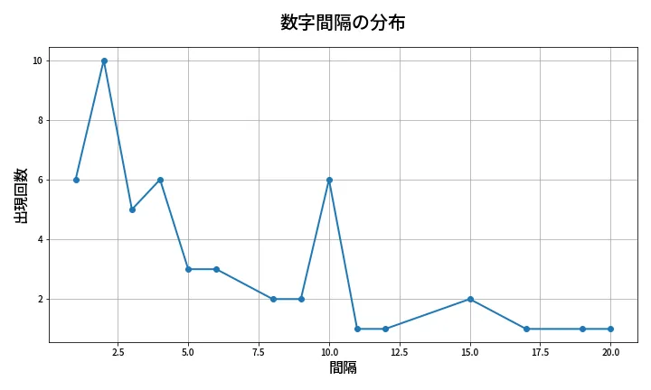 第2076回 ロト6 数字間隔分析