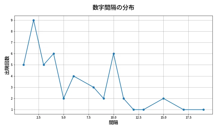 第2077回 ロト6 数字間隔分析