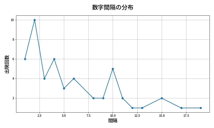 第2078回 ロト6 数字間隔分析