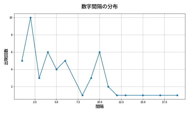 第2079回 ロト6 数字間隔分析