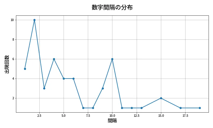 第2080回 ロト6 数字間隔分析