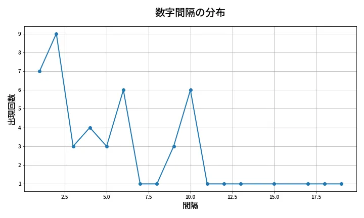 第2081回 ロト6 数字間隔分析