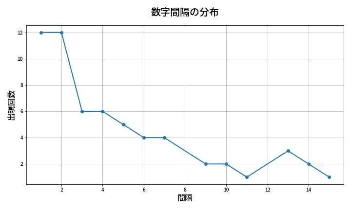 第664回 ロト7 数字間隔分析