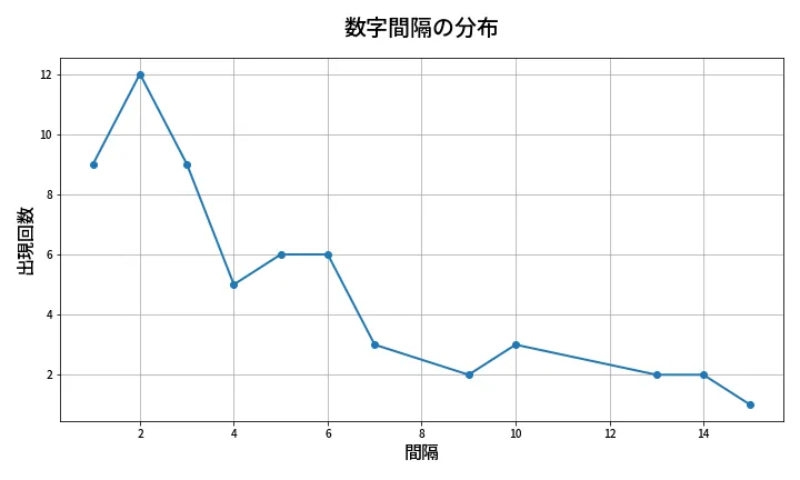 第666回 ロト7 数字間隔分析