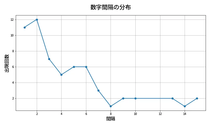 第667回 ロト7 数字間隔分析