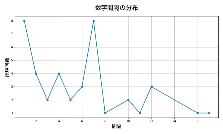 第1373回 ミニロト 数字間隔分析