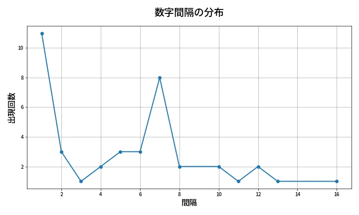 第1375回 ミニロト 数字間隔分析